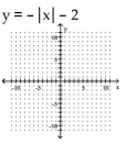 <strong>Graph the equation. </strong> A) B) C) D)