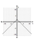 <strong>Graph the equation. </strong> A) B) C) D)