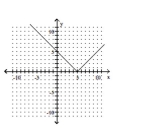 <strong>Graph the equation. </strong> A) B) C) D)