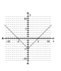 <strong>Graph the equation. </strong> A) B) C) D)