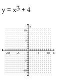 <strong>Graph the equation. </strong> A) B) C) D)