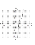 <strong>Graph the equation. </strong> A) B) C) D)
