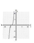 <strong>Graph the equation. </strong> A) B) C) D)