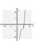 <strong>Graph the equation. </strong> A) B) C) D)