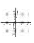 <strong>Graph the equation. </strong> A) B) C) D)