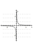<strong>Graph the equation. </strong> A) B) C) D)
