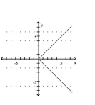 <strong>Graph the equation. </strong> A) B) C) D)