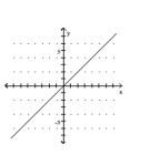 <strong>Graph the equation. </strong> A) B) C) D)