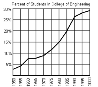 <strong>The graph below shows the percentage of students enrolled in the College of Engineering at State University. Use the graph to answer the question. In what year were 20% of the students at State University enrolled in the College of Engineering?</strong> A) 1990 B) 1975 C) 1980 D) 1985