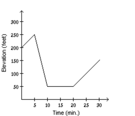 <strong>Solve the problem. Mark started out by walking up a hill for 5 minutes. For the next 5 minutes he walked down a steep hill to an elevation lower than his starting point. For the next 10 minutes he walked on level ground. For the next 10 Minutes he walked uphill. Determine which graph of elevation above sea level versus time matches the given Situation.</strong> A) B) C) D)