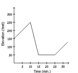 <strong>Solve the problem. Mark started out by walking up a hill for 5 minutes. For the next 5 minutes he walked down a steep hill to an elevation lower than his starting point. For the next 10 minutes he walked on level ground. For the next 10 Minutes he walked uphill. Determine which graph of elevation above sea level versus time matches the given Situation.</strong> A) B) C) D)