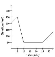 <strong>Solve the problem. Mark started out by walking up a hill for 5 minutes. For the next 5 minutes he walked down a steep hill to an elevation lower than his starting point. For the next 10 minutes he walked on level ground. For the next 10 Minutes he walked uphill. Determine which graph of elevation above sea level versus time matches the given Situation.</strong> A) B) C) D)