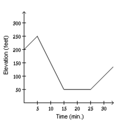 <strong>Solve the problem. Mark started out by walking up a hill for 5 minutes. For the next 5 minutes he walked down a steep hill to an elevation lower than his starting point. For the next 10 minutes he walked on level ground. For the next 10 Minutes he walked uphill. Determine which graph of elevation above sea level versus time matches the given Situation.</strong> A) B) C) D)