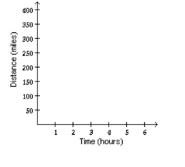 <strong>Solve the problem. A freight train traveled at a speed of 50 mph for 3 hours, then stayed in a station for 1 hour, and then traveled 30 mph for 2 hours. Make a graph of distance traveled versus time to match the given situation. </strong> A) B) C) D)