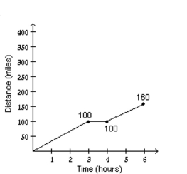 <strong>Solve the problem. A freight train traveled at a speed of 50 mph for 3 hours, then stayed in a station for 1 hour, and then traveled 30 mph for 2 hours. Make a graph of distance traveled versus time to match the given situation. </strong> A) B) C) D)