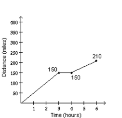 <strong>Solve the problem. A freight train traveled at a speed of 50 mph for 3 hours, then stayed in a station for 1 hour, and then traveled 30 mph for 2 hours. Make a graph of distance traveled versus time to match the given situation. </strong> A) B) C) D)