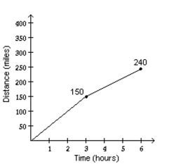 <strong>Solve the problem. A freight train traveled at a speed of 50 mph for 3 hours, then stayed in a station for 1 hour, and then traveled 30 mph for 2 hours. Make a graph of distance traveled versus time to match the given situation. </strong> A) B) C) D)