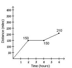 <strong>Solve the problem. A freight train traveled at a speed of 50 mph for 3 hours, then stayed in a station for 1 hour, and then traveled 30 mph for 2 hours. Make a graph of distance traveled versus time to match the given situation. </strong> A) B) C) D)