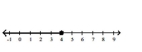 <strong>Illustrate the set on a number line. </strong> A) B) C) D)