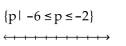 <strong>Illustrate the set on a number line. </strong> A) B) C) D)