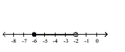 <strong>Illustrate the set on a number line. </strong> A) B) C) D)