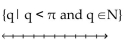 <strong>Illustrate the set on a number line. </strong> A) B) C) D)