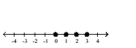 <strong>Illustrate the set on a number line. </strong> A) B) C) D)