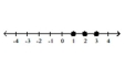 <strong>Illustrate the set on a number line. </strong> A) B) C) D)