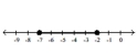 <strong>Illustrate the set on a number line. </strong> A) B) C) D)