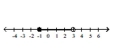 <strong>Express in set builder notation the set of numbers indicated on the number line. </strong> A) B) C) D)