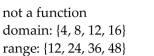 <strong>Determine if the relation illustrated is a function. Give the domain and range of the function or relation. </strong> A) B) C) D)
