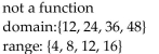 <strong>Determine if the relation illustrated is a function. Give the domain and range of the function or relation. </strong> A) B) C) D)