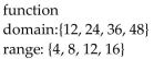 <strong>Determine if the relation illustrated is a function. Give the domain and range of the function or relation. </strong> A) B) C) D)
