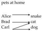 <strong>Determine if the relation illustrated is a function. Give the domain and range of the function or relation. </strong> A) B) C) D)