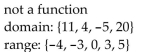 <strong>Determine if the relation illustrated is a function. Give the domain and range of the function or relation. {(-4, 11), (-3, 4), (0, -5), (3, 4), (5, 20)}</strong> A) B) C) D)