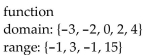 <strong>Determine if the relation illustrated is a function. Give the domain and range of the function or relation. {(-1, -3), (-1, -2), (-1, 0), (3, 2), (15, 4)}</strong> A) B) C) D)