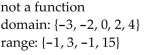 <strong>Determine if the relation illustrated is a function. Give the domain and range of the function or relation. {(-1, -3), (-1, -2), (-1, 0), (3, 2), (15, 4)}</strong> A) B) C) D)