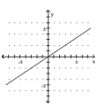 <strong>Determine whether the graph illustrated represents a function. Give the domain and range of the relation or function. </strong> A) B) C) D)
