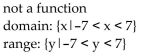 <strong>Determine whether the graph illustrated represents a function. Give the domain and range of the relation or function. </strong> A) B) C) D)
