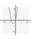 <strong>Determine whether the graph illustrated represents a function. Give the domain and range of the relation or function. </strong> A) B) C) D)