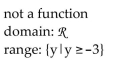 <strong>Determine whether the graph illustrated represents a function. Give the domain and range of the relation or function. </strong> A) B) C) D)