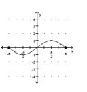 <strong>Determine whether the graph illustrated represents a function. Give the domain and range of the relation or function. </strong> A) B) C) D)