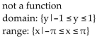 <strong>Determine whether the graph illustrated represents a function. Give the domain and range of the relation or function. </strong> A) B) C) D)