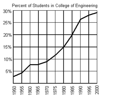 <strong>The graph below shows the percentage of students enrolled in the College of Engineering at State University. Use the graph to answer the question. Does the graph represent a function?</strong> A) no B) yes