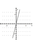 <strong>Graph the equation. </strong> A) B) C) D)