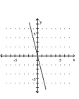 <strong>Graph the equation. </strong> A) B) C) D)