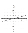 <strong>Graph the equation. </strong> A) B) C) D)