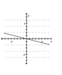 <strong>Graph the equation. </strong> A) B) C) D)