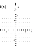 <strong>Graph the equation. </strong> A) B) C) D)