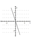 <strong>Graph the equation. </strong> A) B) C) D)